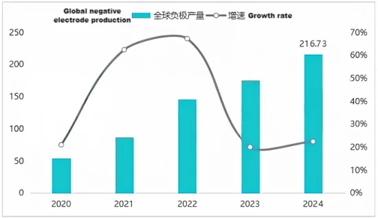 Global negative electrode production and growth rate.png