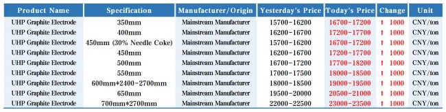 China's Ultra-High Power Graphite Electrode Prices on February 8, 2025.png