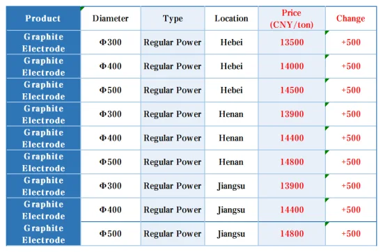 China's Regular Power Graphite Electrode Prices on February 8, 2025.png