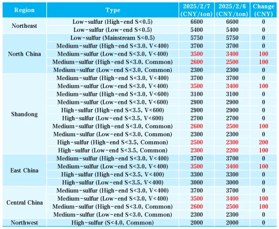 Main Regional Market Transaction Prices.png