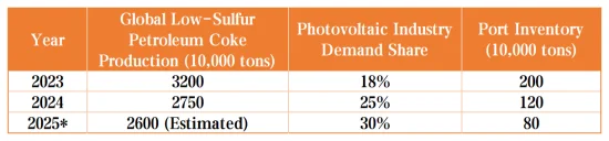 Global Low-SulfurPetroleum Coke Production.png