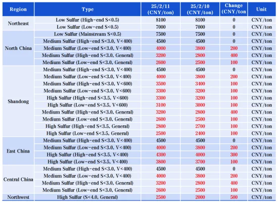 Key Regional Market Prices.png