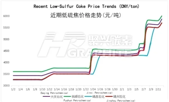 Recent Low-Sulfur Coke Price Trends.png