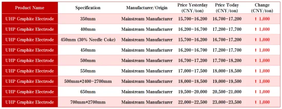 UHP graphite electrode prices.png
