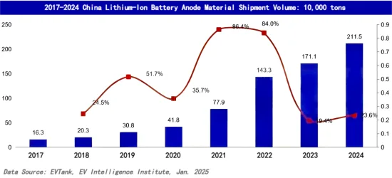 2017-2024 China Lithium-Ion Battery Anode Material Shipment Volume.png