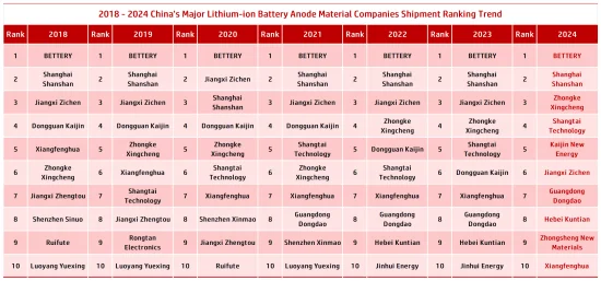 2018 - 2024 China's Major Lithium-ion Battery Anode Material Companies Shipment Ranking Trend.png