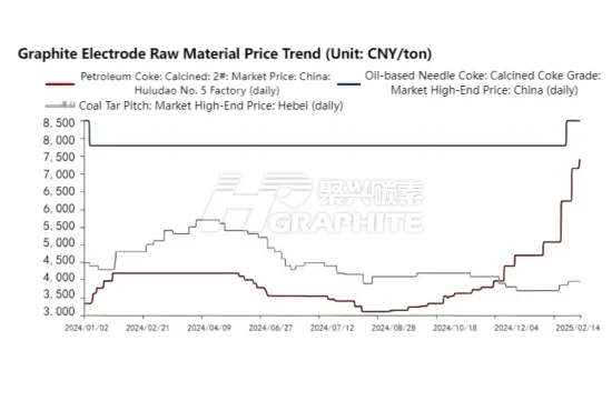 Graphite Electrode Raw Material Price Trend.png