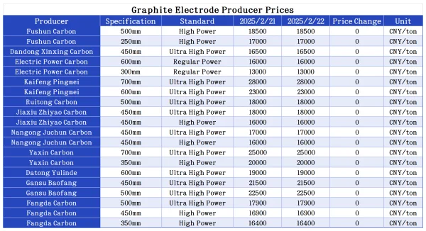 Graphite Electrode Producer Prices.png