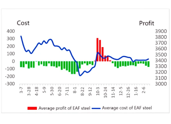 Average cost and average profit of EAF steel.png