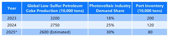 Global Low-Sulfur Petroleum Coke Production.png
