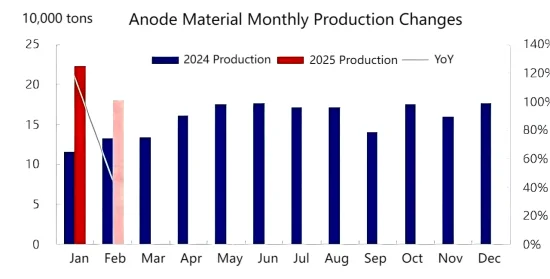 Anode Material Monthly Production Changes.png
