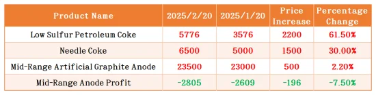 February Anode Material Raw Material and Profit Changes.png