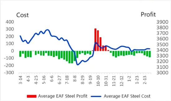 Average EAF Steel Cost vs. Profit.png