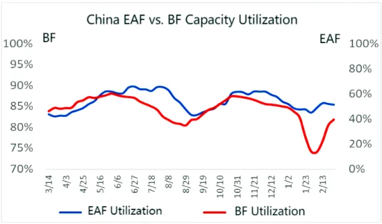 China EAF vs. BF Capacity Utilization.png
