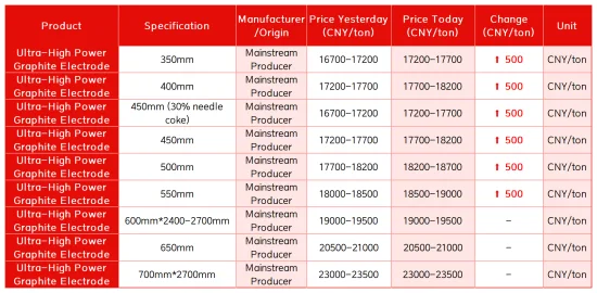Ultra-high power (UHP) graphite electrodes prices.png