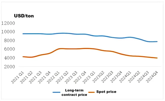 Graphite electrode long-term contract price and spot price.png