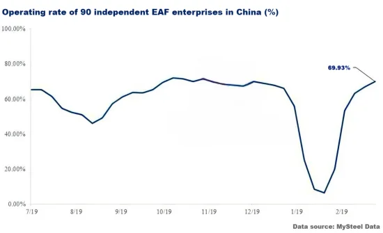 Operating rate of 90 independent EAF enterprises in China (%).png