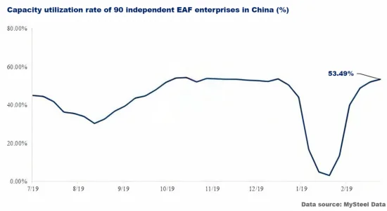 Capacity utilization rate of 90 independent EAF enterprises in China (%).png