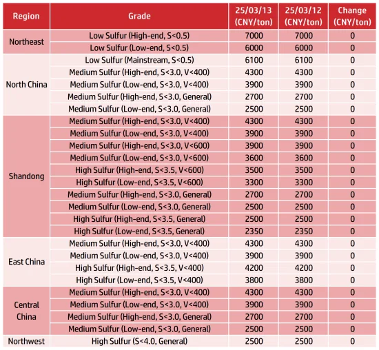 Main Regional Market Transaction Prices.png