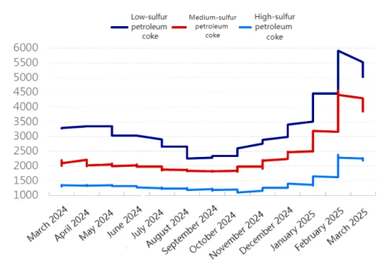 Figure 1 Domestic Petroleum Coke Average Price Trend Chart.png
