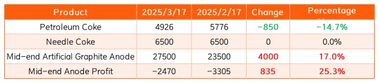 Table 1 Price Changes of Anode Materials and Related Products.png