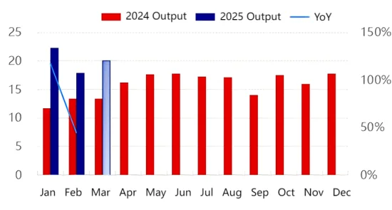Figure 2 Monthly Production of Anode Materials.png