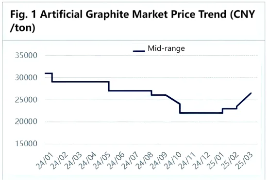Fig. 1 Artificial Graphite Market Price Trend.png