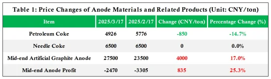 Table 1 Price Changes of Anode Materials and Related Products.png