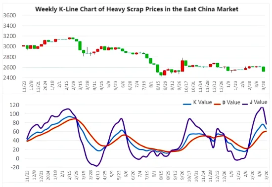Weekly K-Line Chart of Heavy Scrap Prices in the East China Market.png