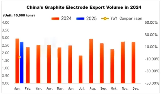 China's Graphite Electrode Export Volume in 2024.png