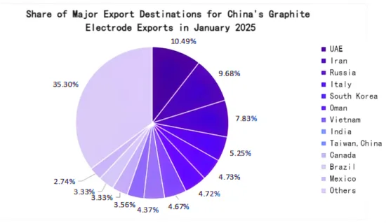 Share of Major Export Destinations for China's Graphite Electrode Exports in January 2025.png