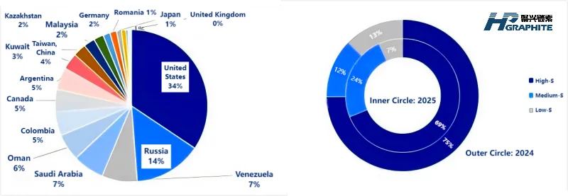 Figure 2-3 Distribution of Petroleum Coke Import Sources & Specification Structure of Imported Petroleum Coke.png