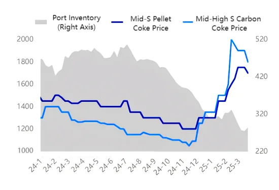 Figure 4 Comparison of Petroleum Coke Port Inventory and Import Coke Prices.png