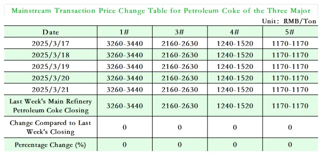 Mainstream Transaction Price Change Table for Petroleum Coke of the Three Major Groups.png