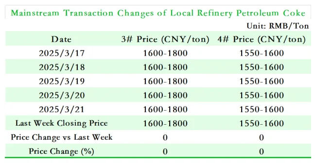 Mainstream Transaction Changes of Local Refinery Petroleum Coke.png