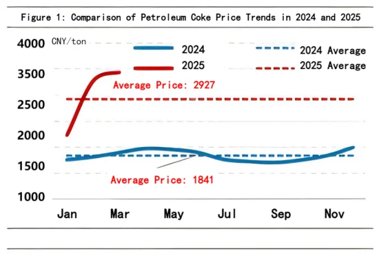 Figure 1 Comparison of Petroleum Coke Price Trends in 2024 and 2025.png