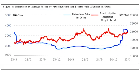 Figure 4 Comparison of Average Prices of Petroleum Coke and Electrolytic Aluminum in China.png