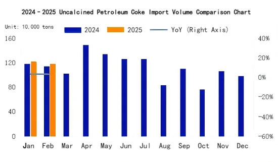 2024–2025 Uncalcined Petroleum Coke Import Volume Comparison Chart.png