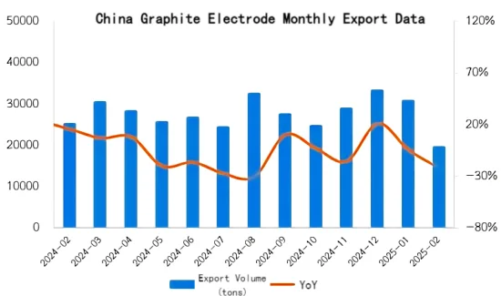 China Graphite Electrode Monthly Export Data.png