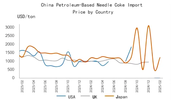 China Petroleum-Based Needle Coke Import Price by Country.png