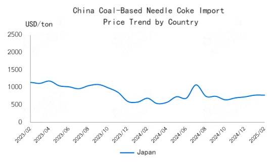 China Coal-Based Needle Coke Import Price Trend by Country.png