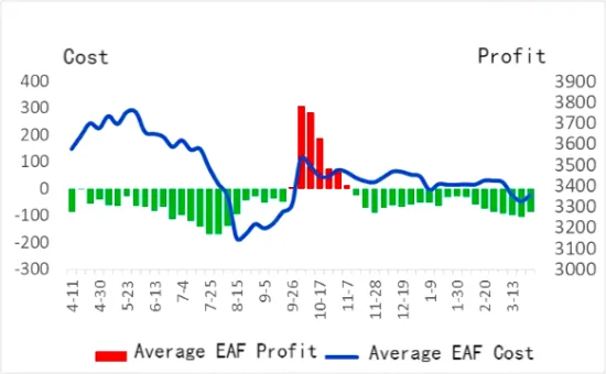 Average EAF Profit vs Average EAF Cost.png