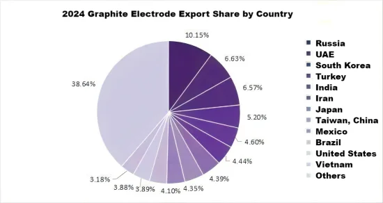 2024 Graphite Electrode Export Share by Country.png