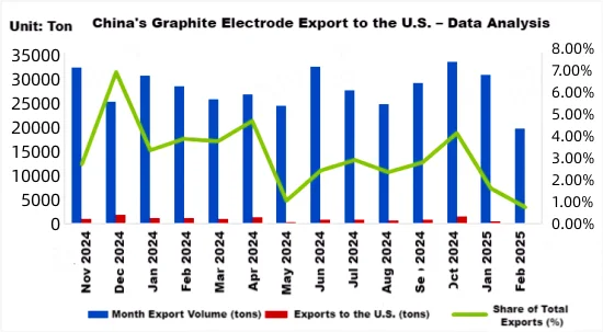China's Graphite Electrode Export to the U.S. Data Analysis.png