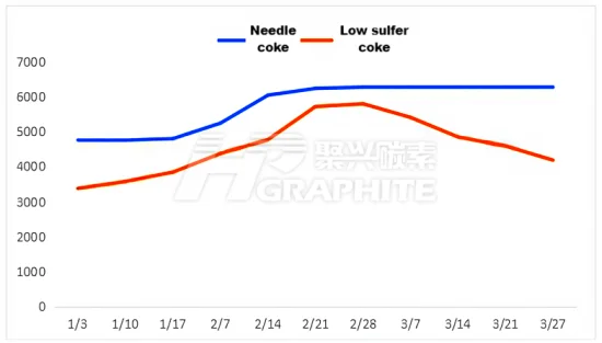 Q1 2025 Anode Material Raw Material Price Trends.png