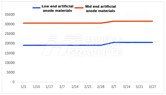 Q1 2025 Anode Materials Price Trends.png