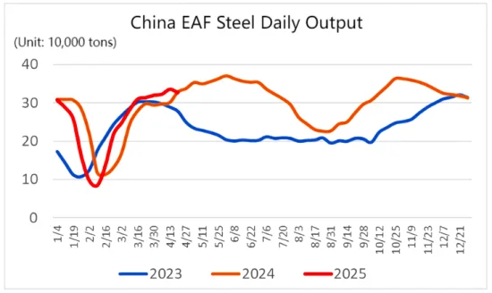 China EAF Steel Daily Output.png