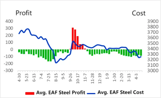 EAF Steel Cost & Profit.png