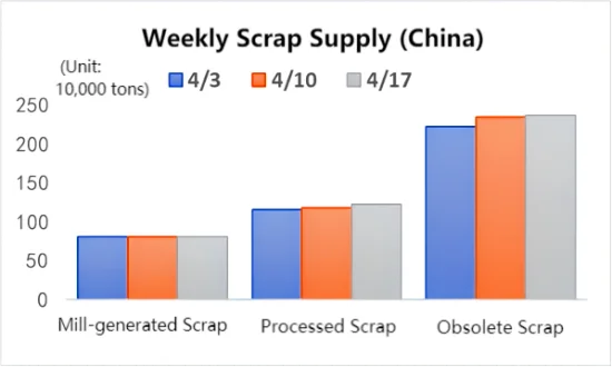 Weekly Scrap Supply (China).png