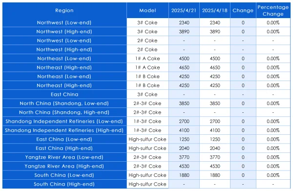 Petroleum Coke main regions average market prices.png